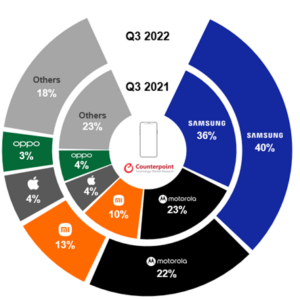 2021年第三季度与2022年第三季度拉丁美洲顶级智能手机oem的市场份额