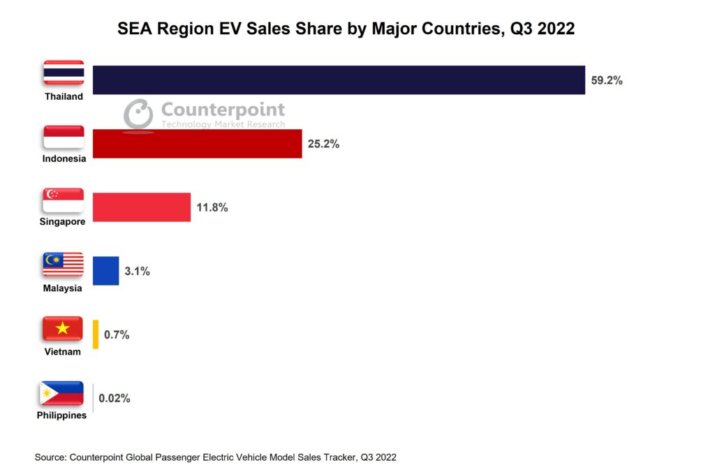 东南亚国家电动汽车销售份额2022年第三季度对比