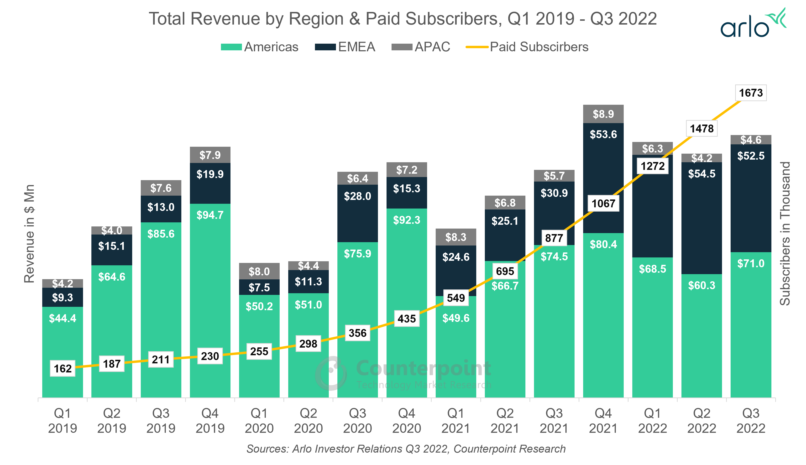 Counterpoint Research 2019年第一季度至2022年第三季度按地区和付费用户分列的总收入