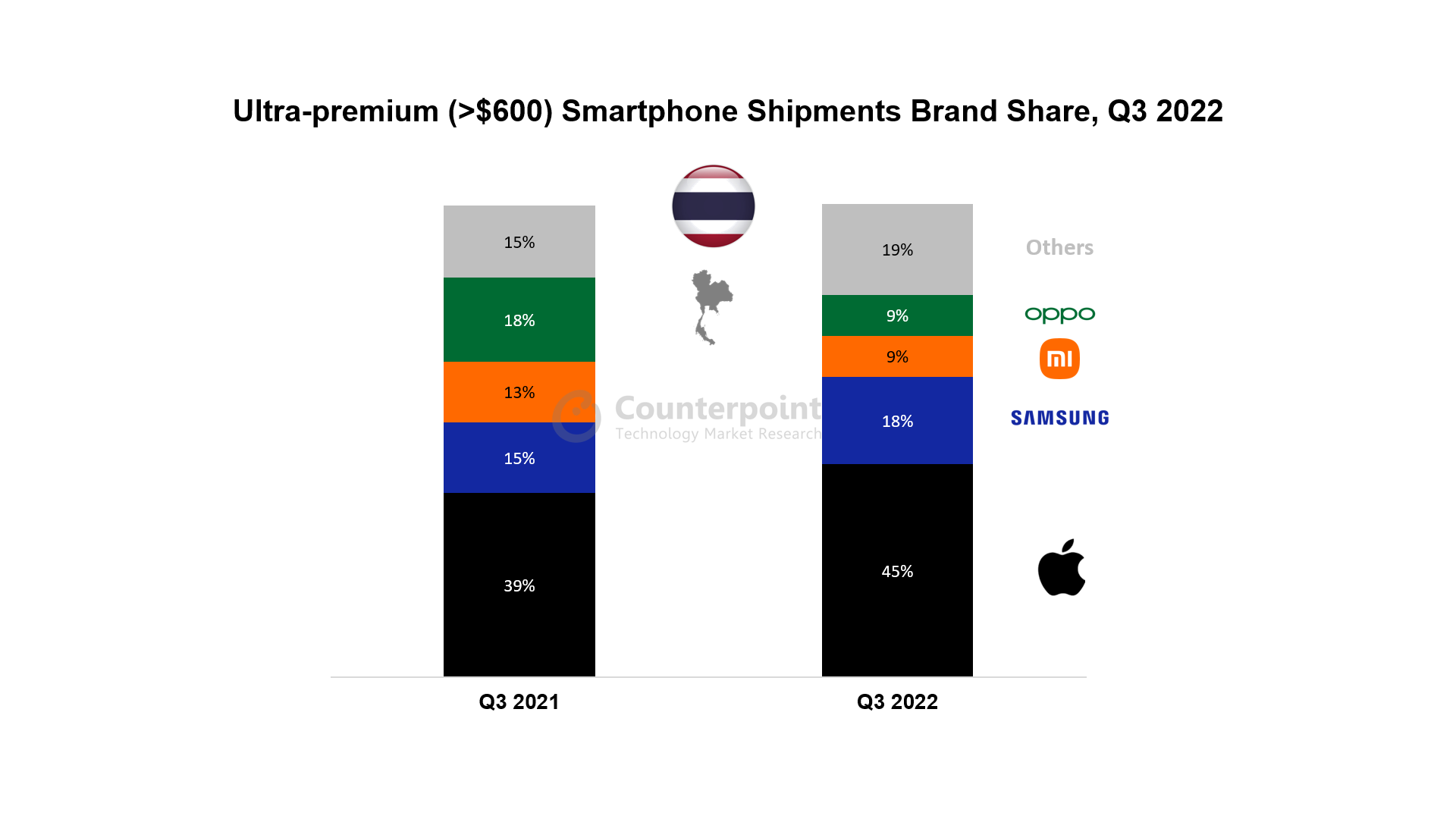 超高端智能手机出货量超过600部，品牌份额2022年第三季度