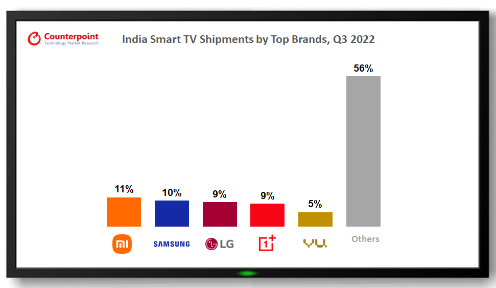 印度各大品牌智能电视出货量，2022年第三季度