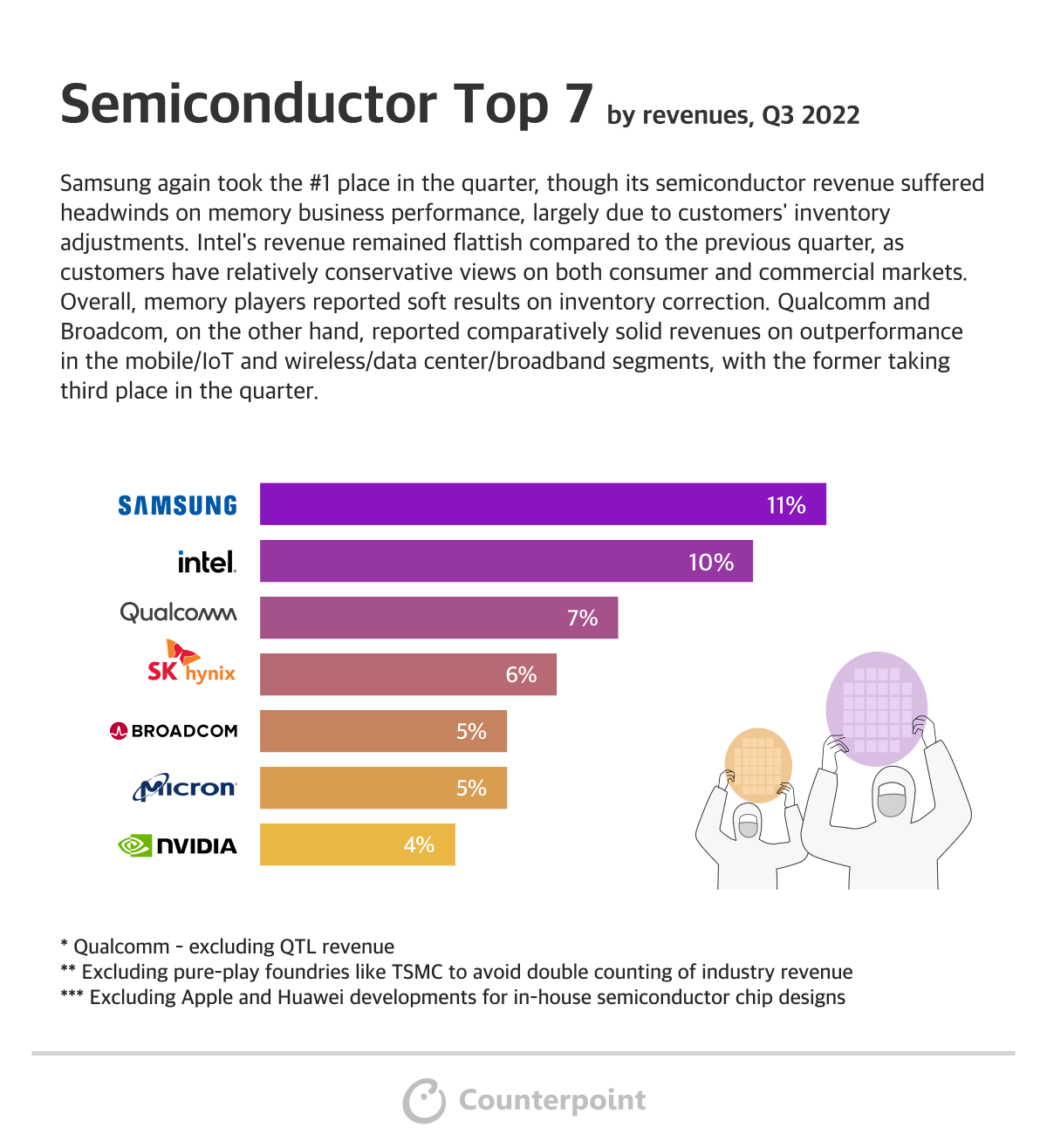 Counterpoint Semiconductor Top 7 Q3 2022