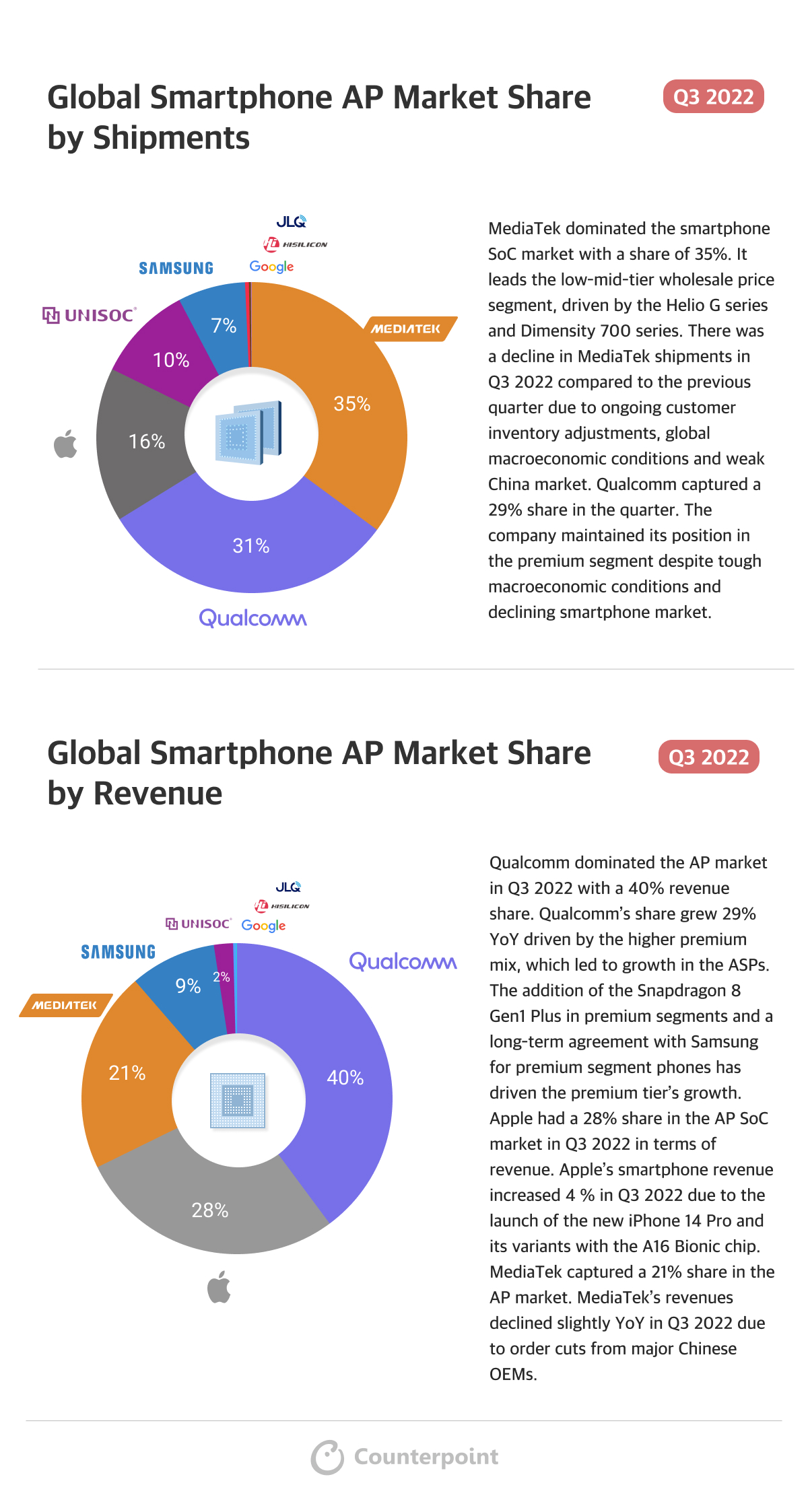 2022年第三季度全球智能手机AP市场份额