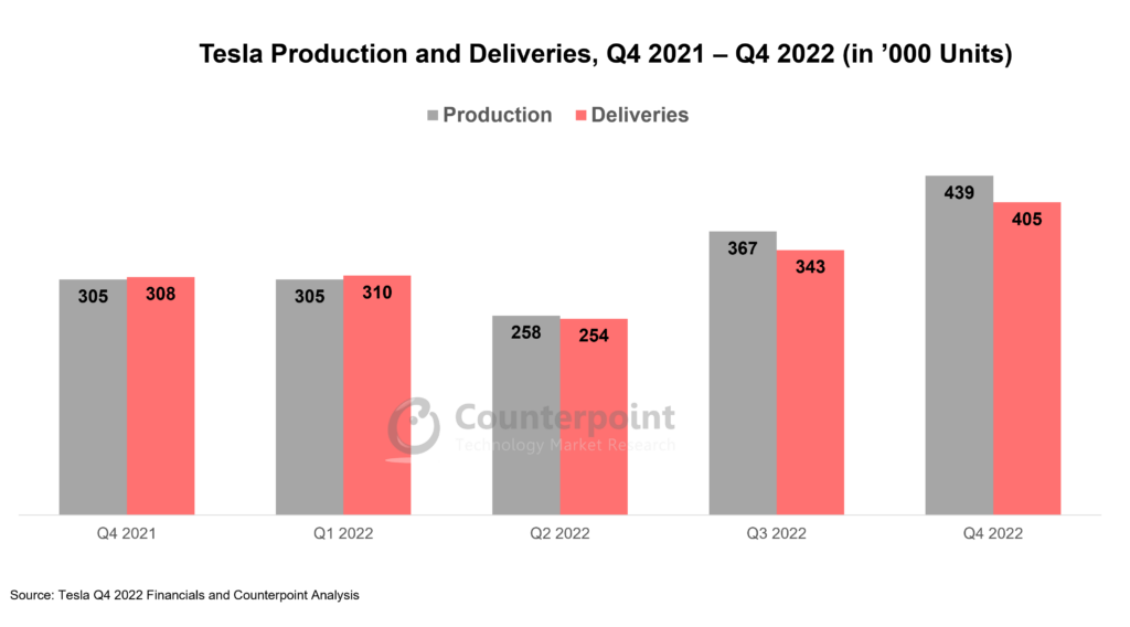 特斯拉生产和交付，2021年第四季度至2022年第四季度Counterpoint Research