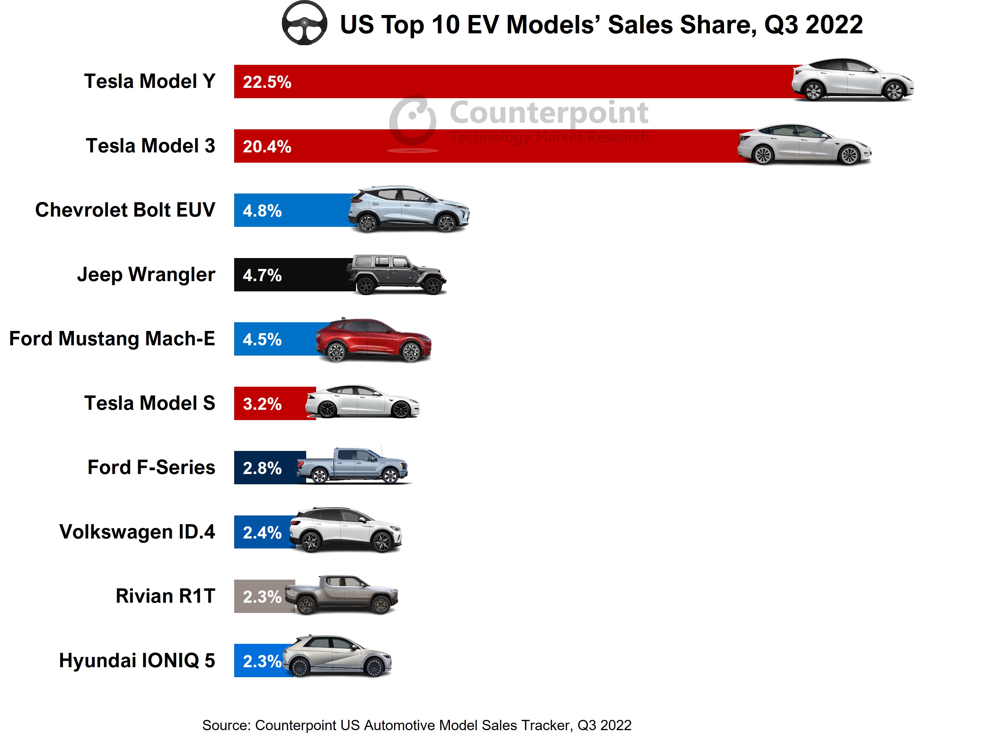 前10名美国EV模型对比