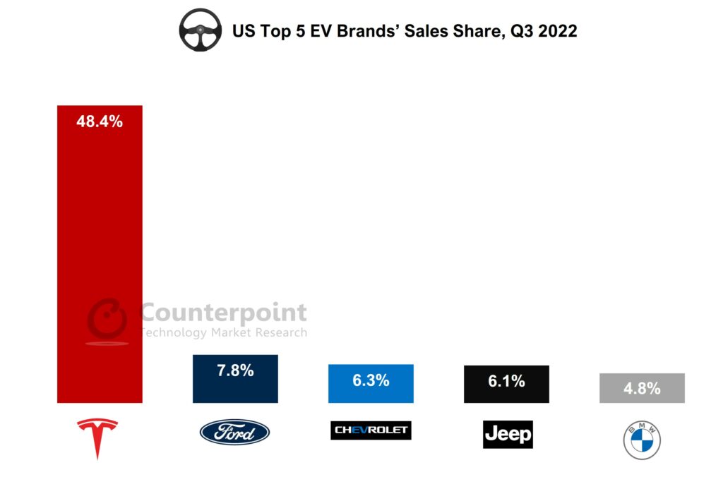 2022年第三季度美国前五大电动汽车品牌的销售份额_ counterpoint Research