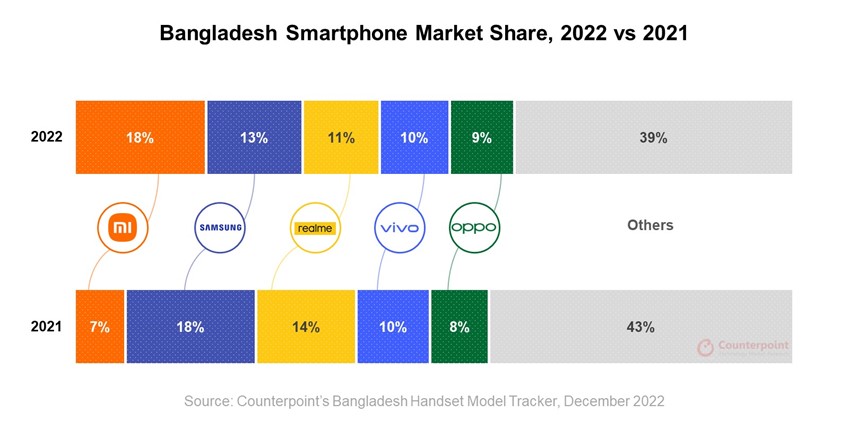 2022年和2021年孟加拉国智能手机市场份额