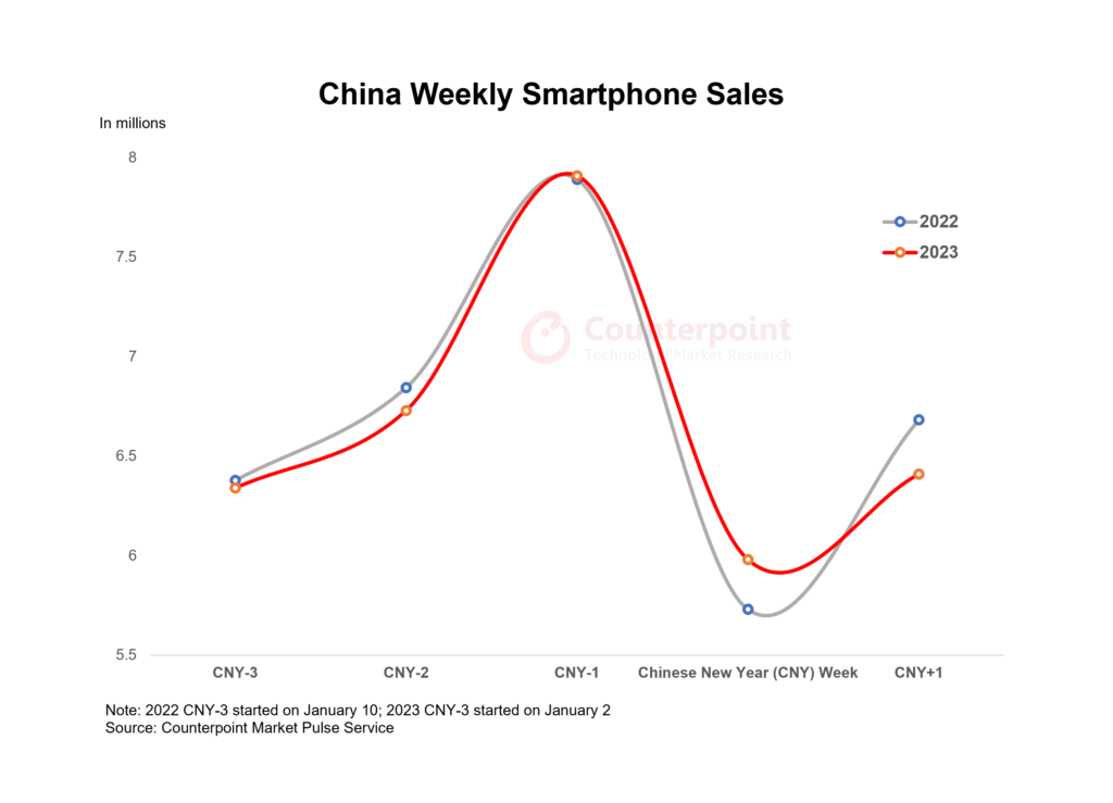中国智能手机周销量