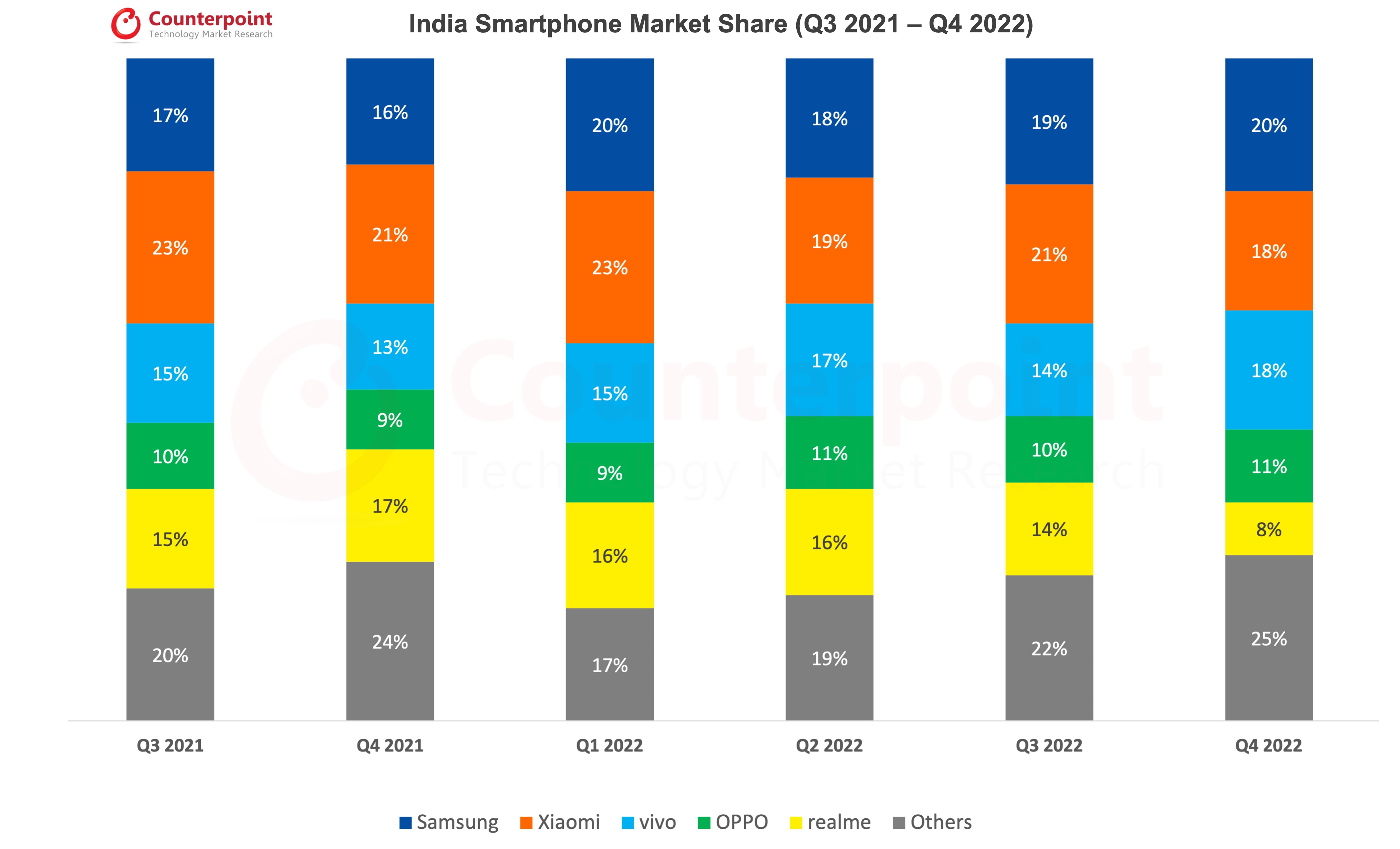 Counterpoint Research India Smartphone Shipments Market Q4 2022