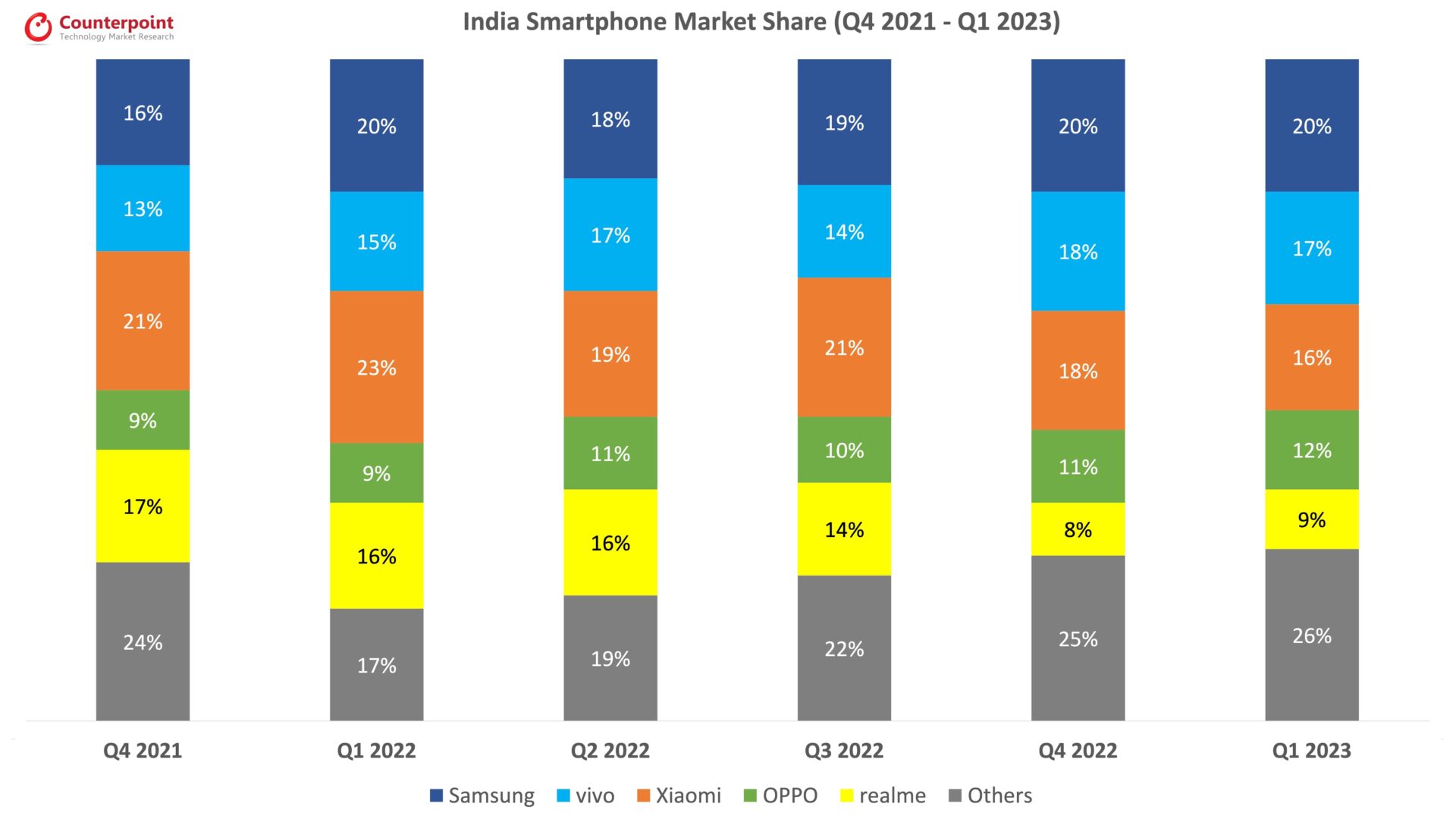 India Smartphone Market Share