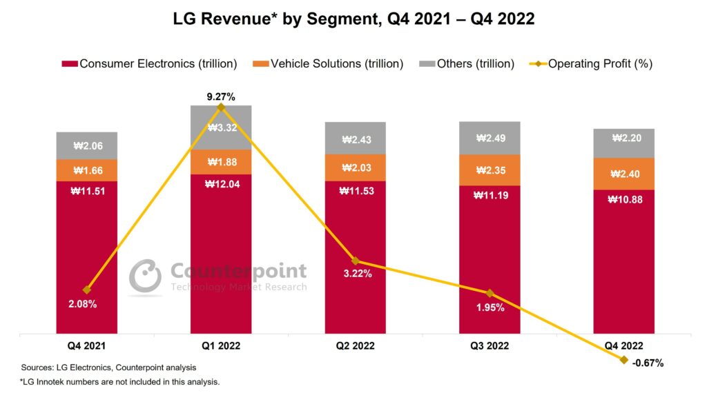 LG 2022年第四季度收入对比