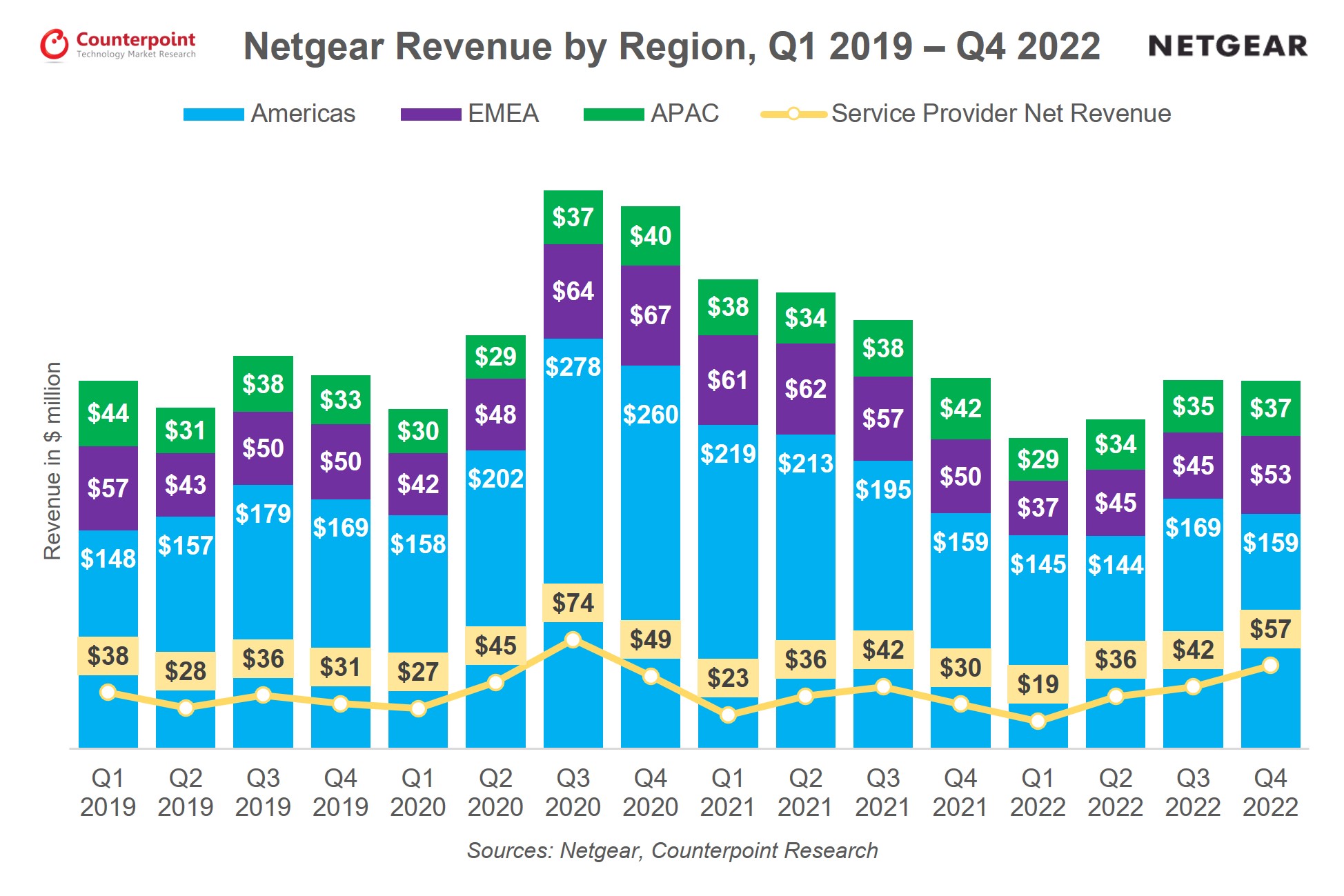 Counterpoint Research, 2019年第一季度至2022年第四季度Netgear地区收入