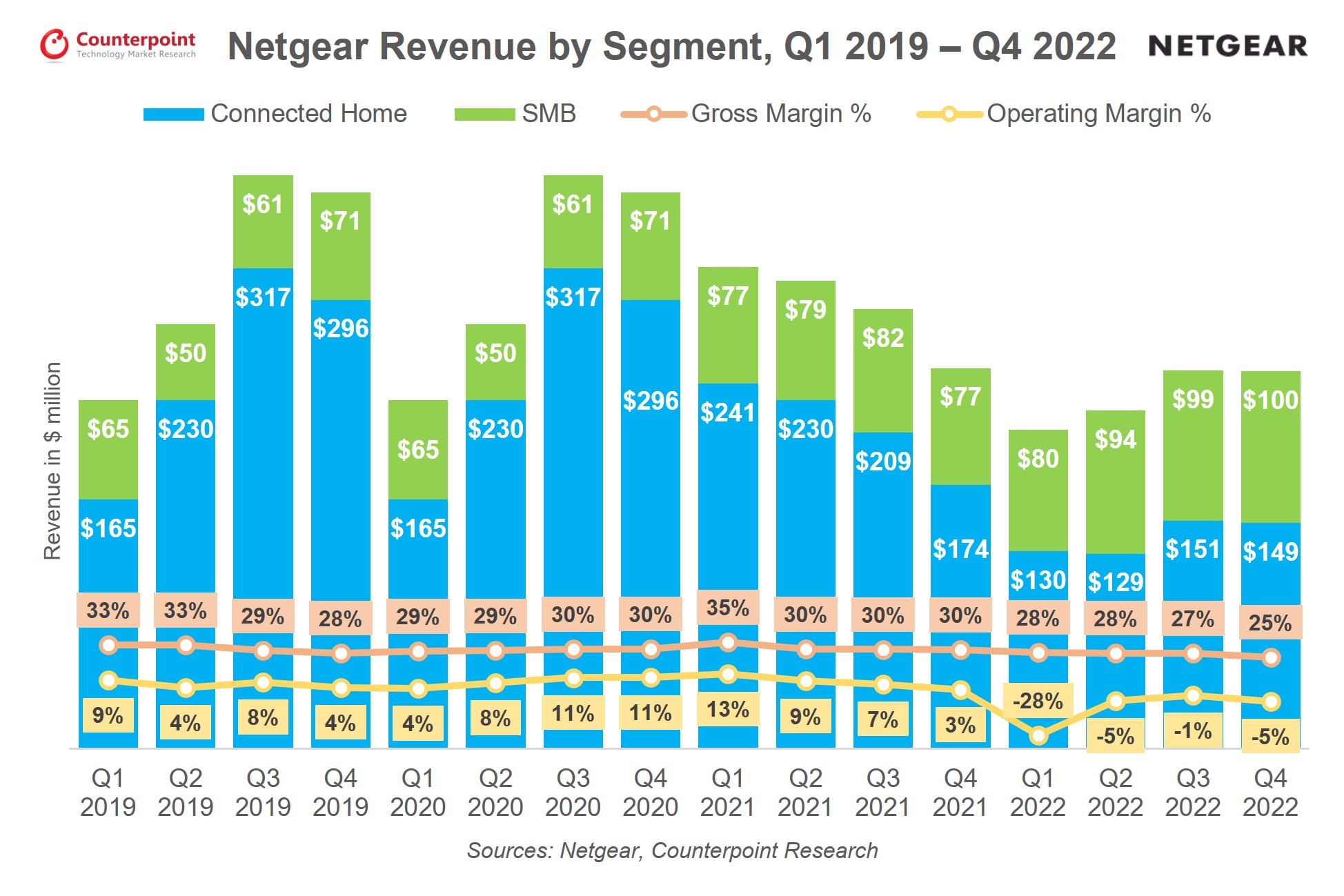 Counterpoint Research, 2019年第一季度至2022年第四季度Netgear部门收入
