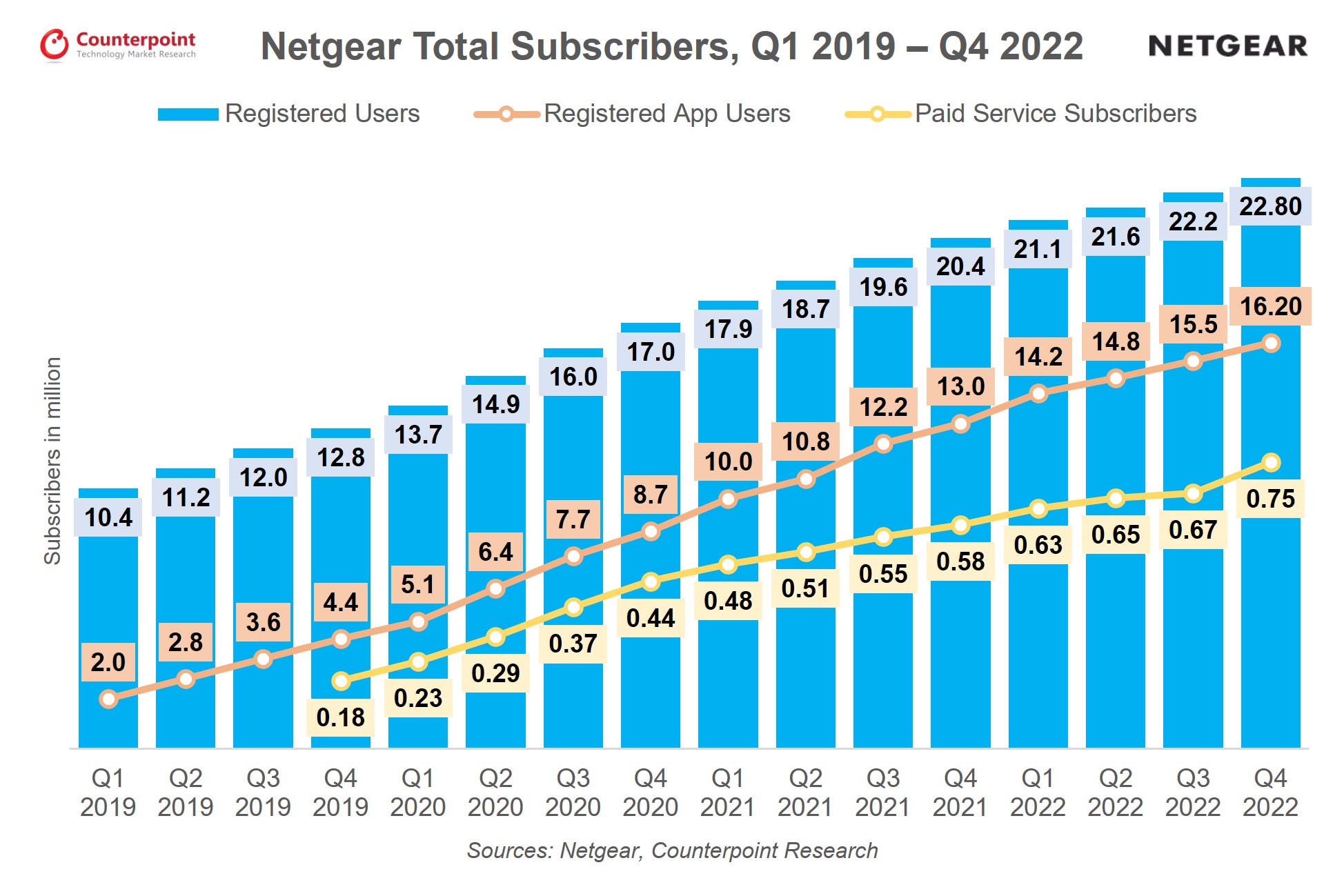 Netgear总用户2019年第一季度- 2022年第四季度，Counterpoint Research