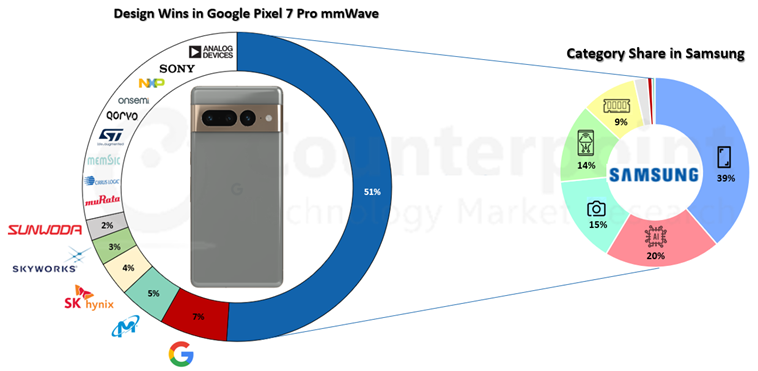 BoM分析-三星占谷歌的Pixel 7 Pro的BoM成本的50%以上