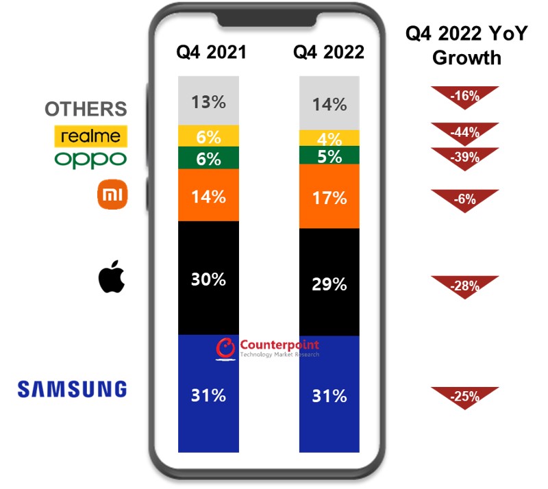 Counterpoint 2022年第四季度欧洲智能手机出货量份额三星苹果小米OPPO realme