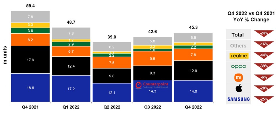 对比2022年第四季度欧洲智能手机出货量和增长三星苹果小米OPPO realme