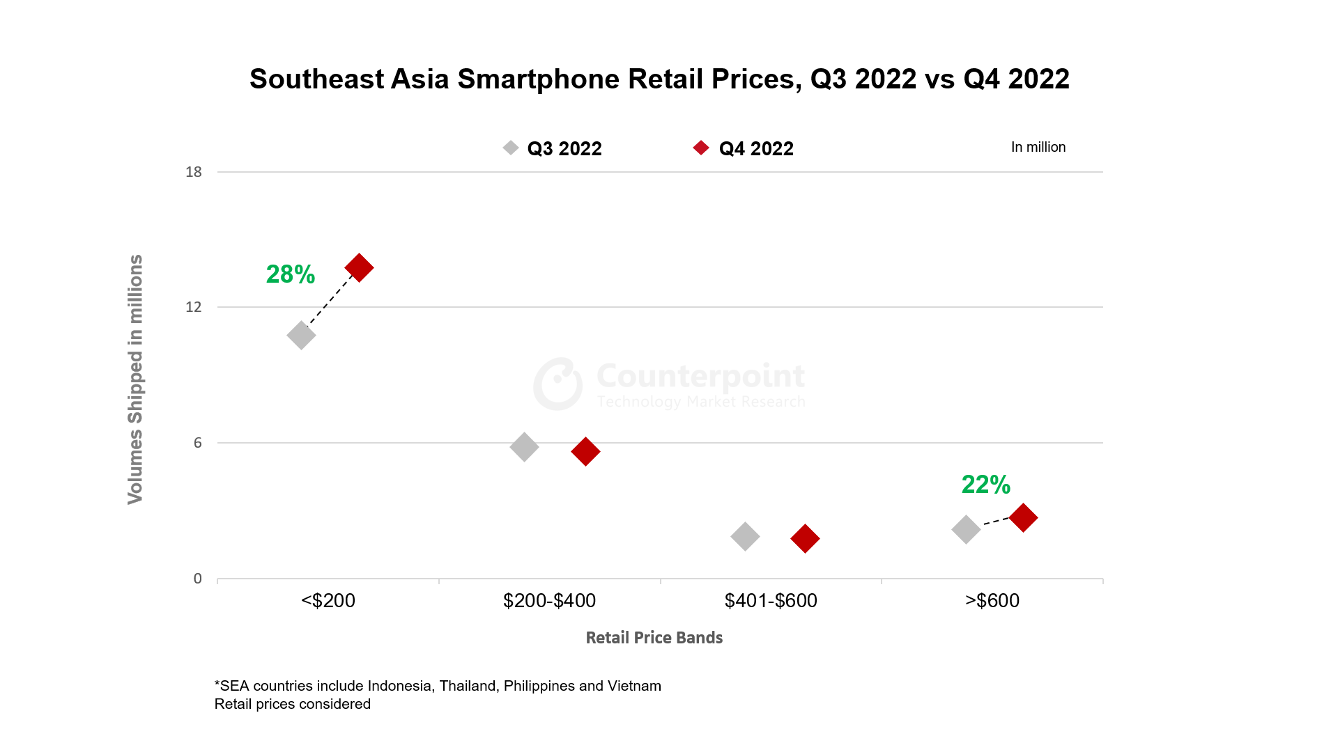 东南亚智能手机零售价格，2022年第三季度和第四季度