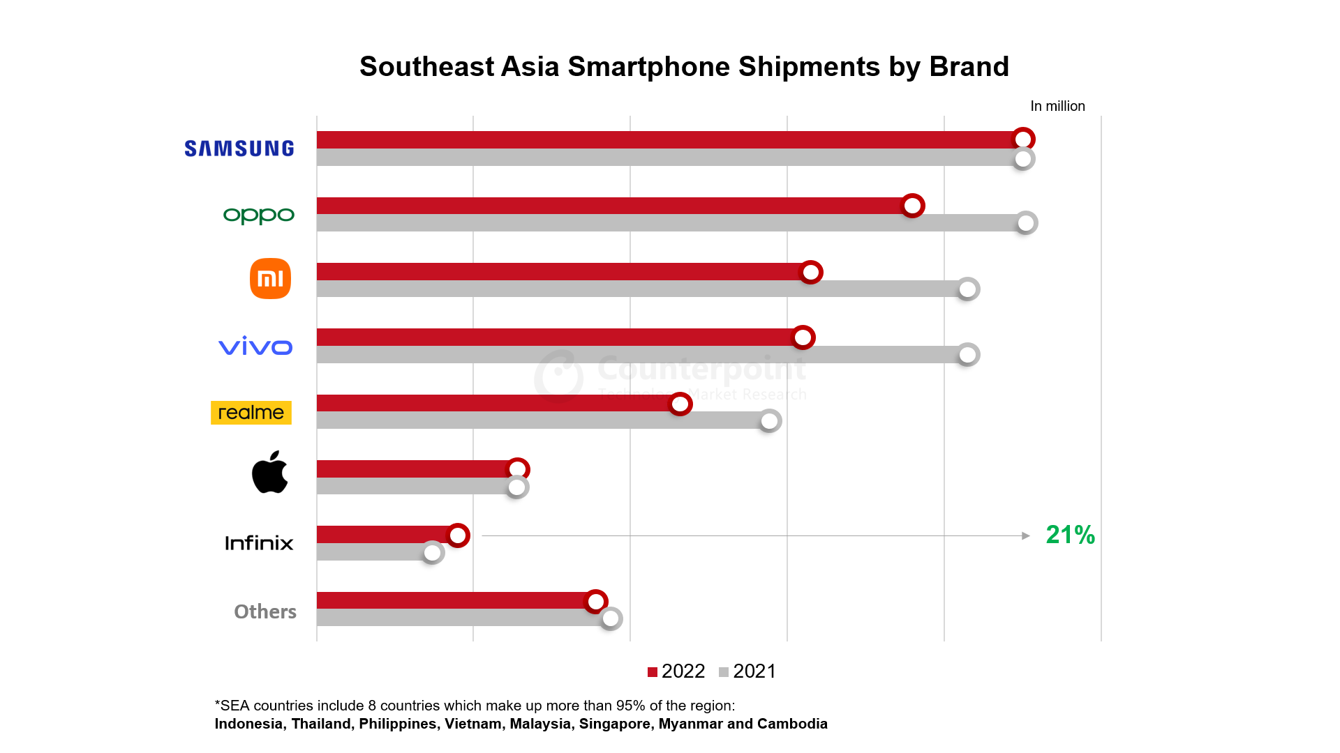 东南亚智能手机品牌出货量