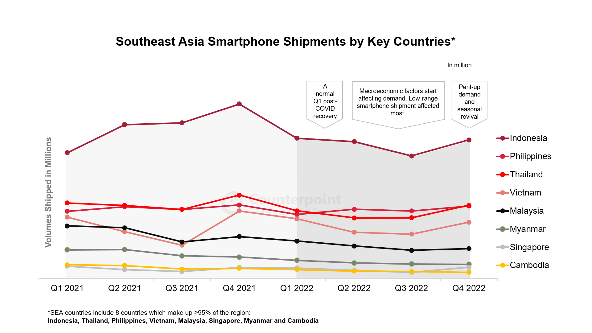 东南亚主要国家智能手机出货量