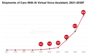 人工智能虚拟助手的汽车出货量预测