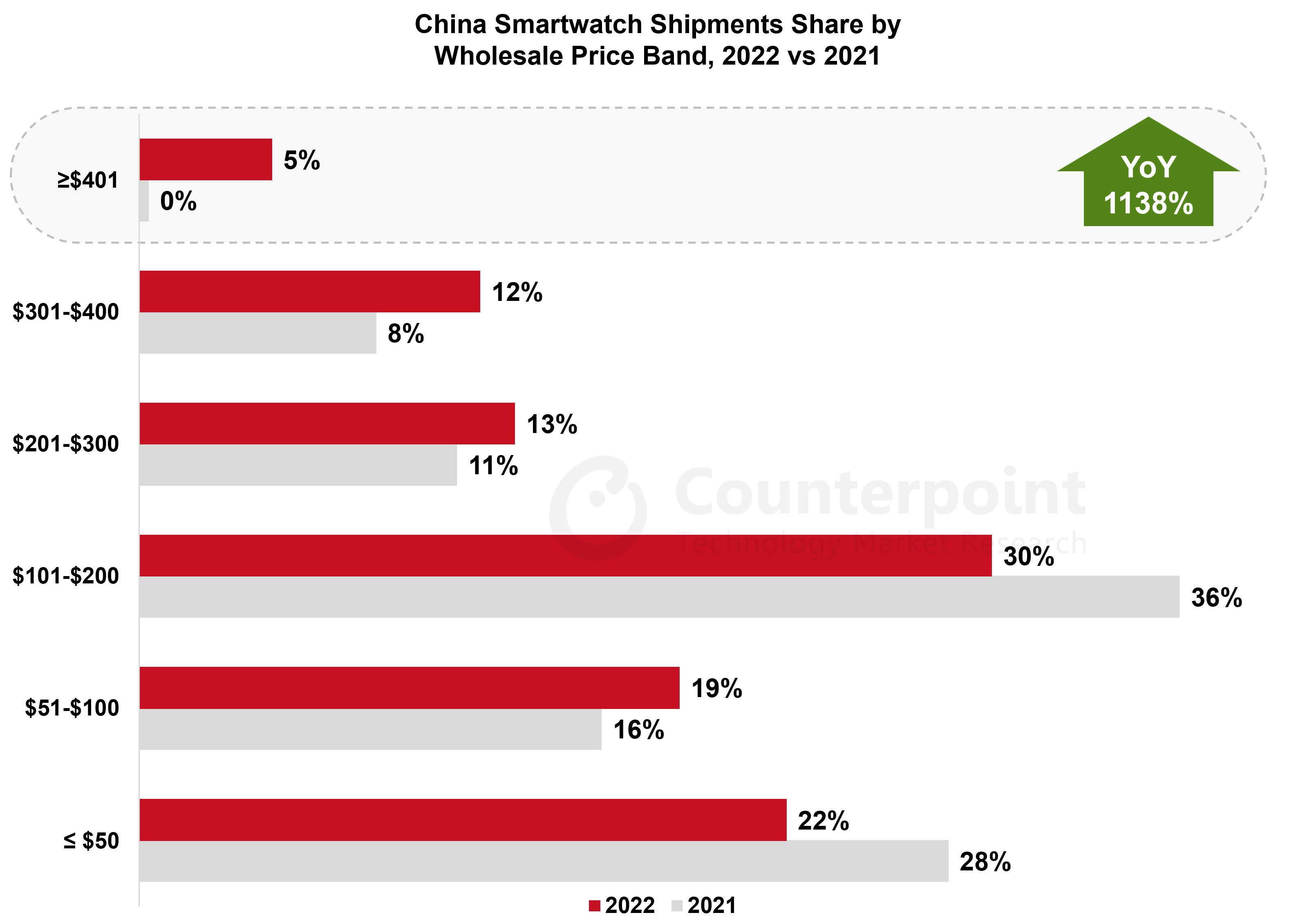 Counterpoint Research中国智能手表出货量份额，分别为2022年和2021年