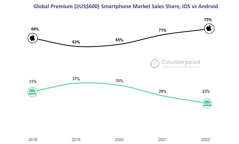 全球高端市场销售份额，iOS vs Android。对比研究