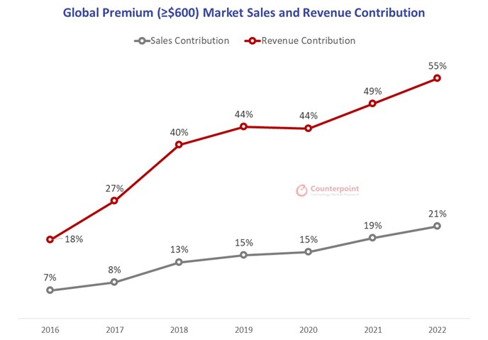 Global Premium Market Sales and Revenue Contribution, Counterpoint Research