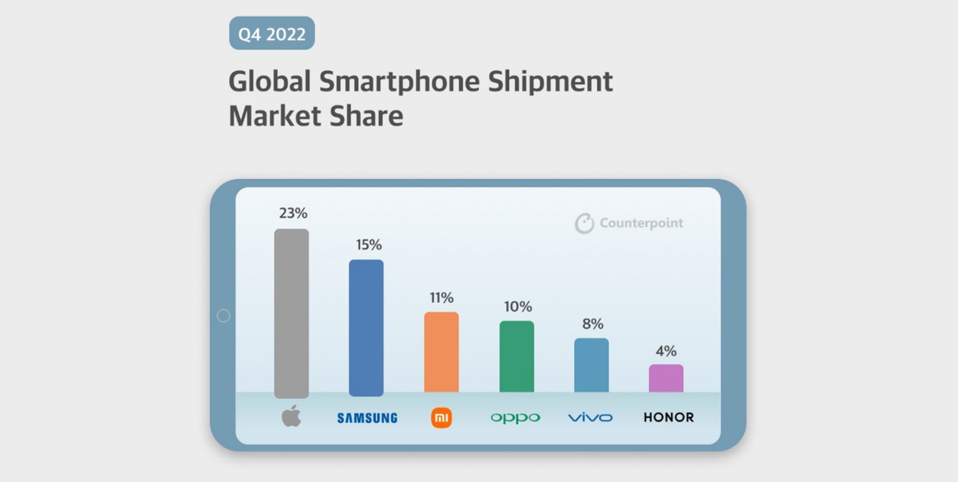 Infographic: Q4-2022 | Smartphones | Mobile Market Monitor