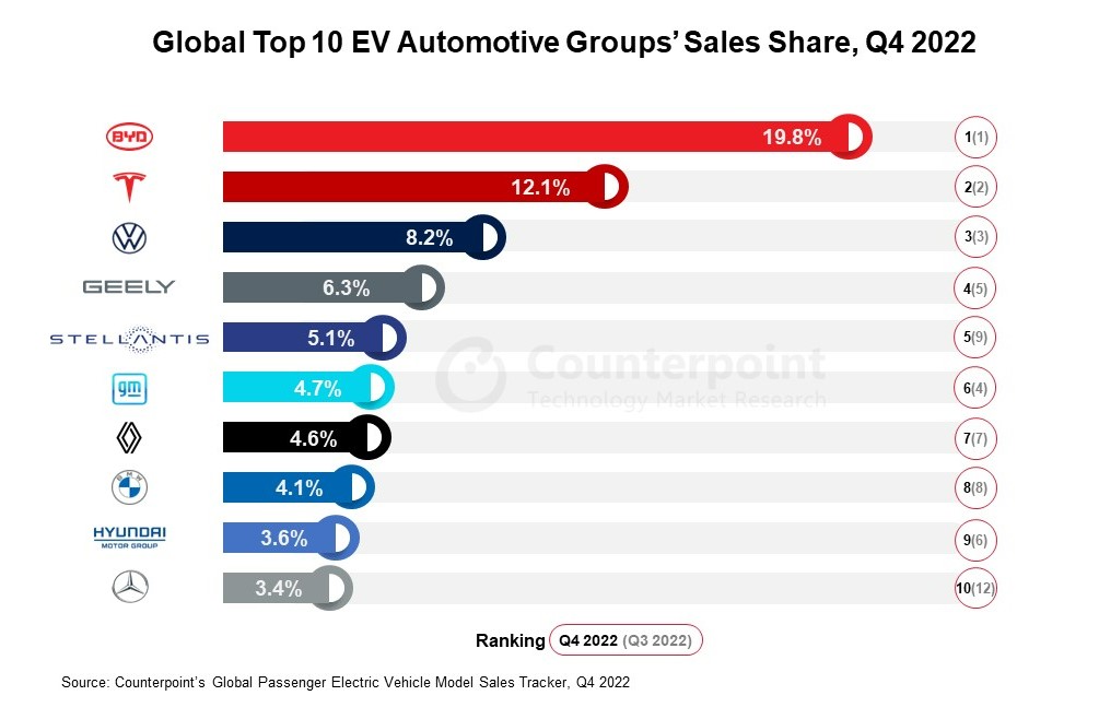 全球十大电动汽车集团销售份额