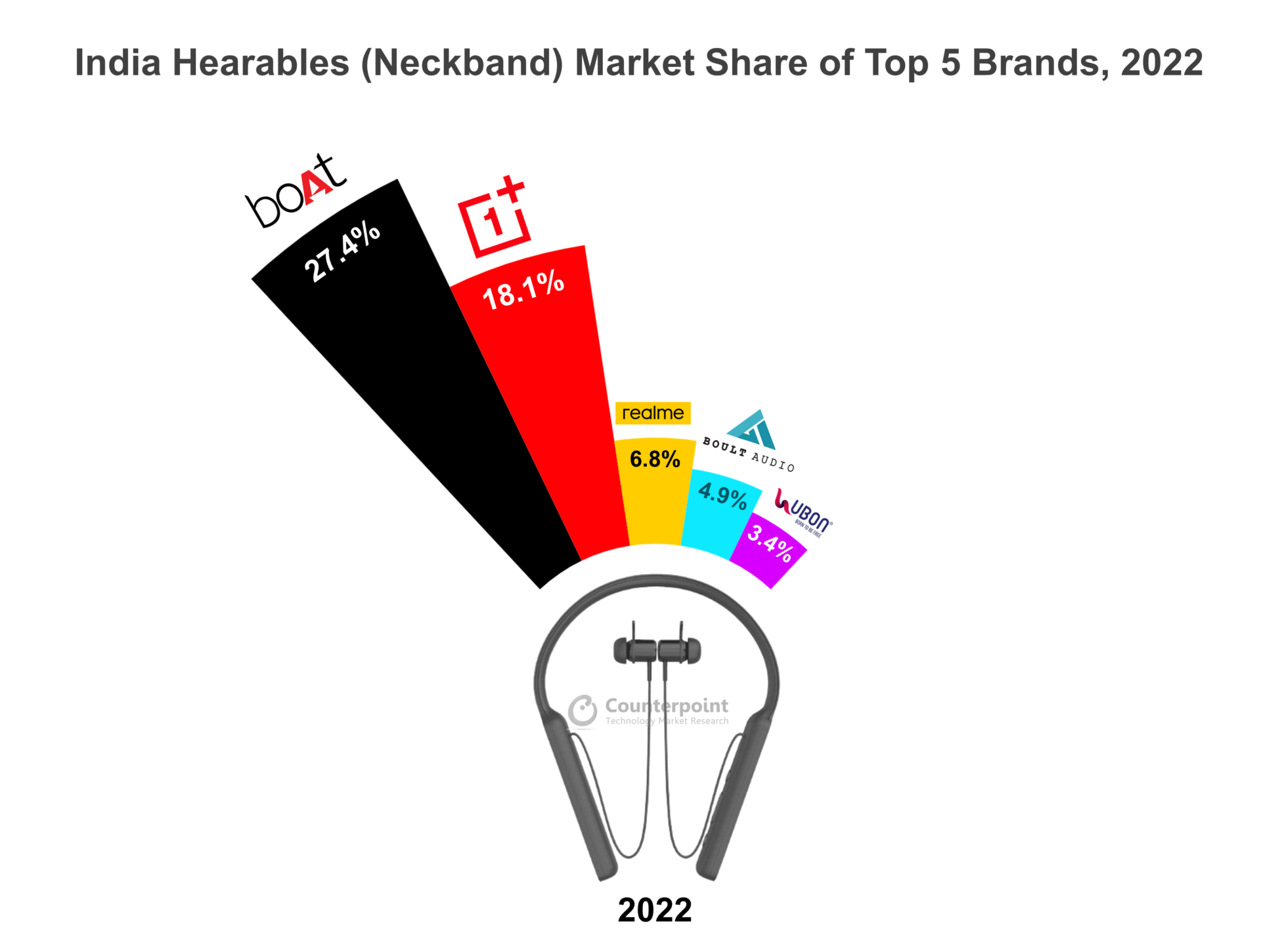 India Neckband (Hearables) Market Share of Top 5 Brands, 2022