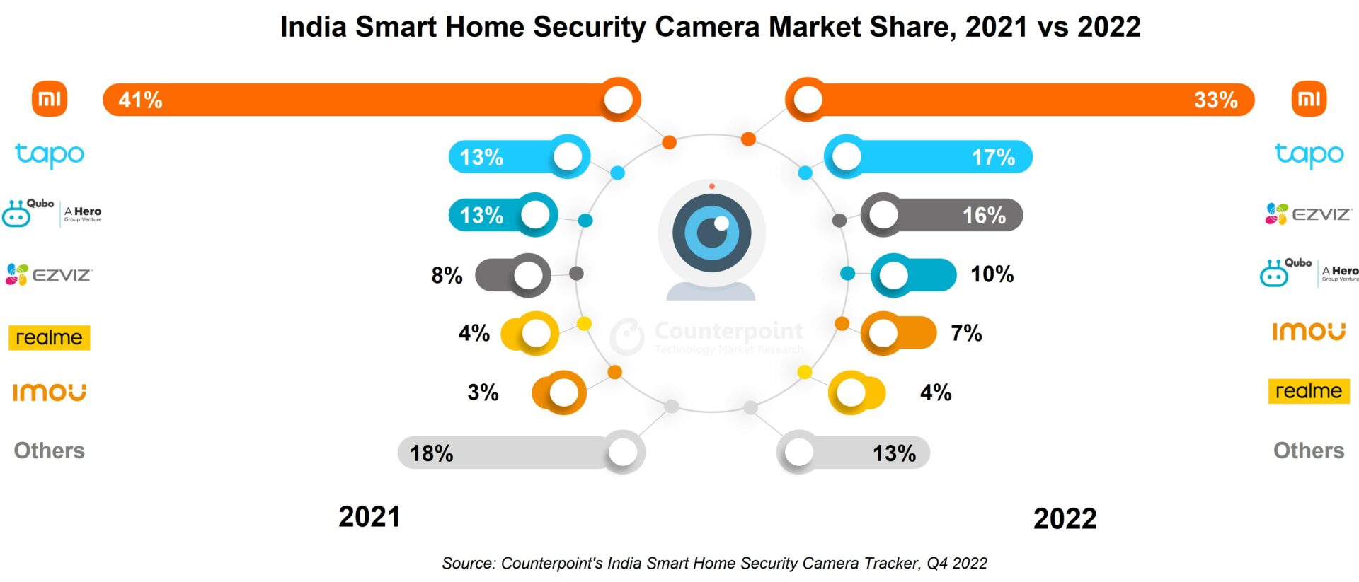 Counterpoint Research，印度智能家庭安全摄像头市场份额，2021年vs 2022年