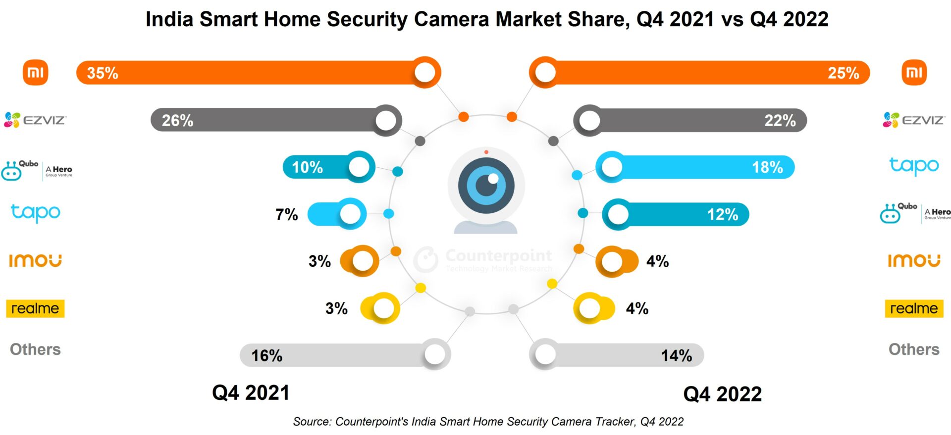 印度智能家庭安全摄像头市场份额，2021年第四季度vs 2022年第四季度，Counterpoint Research