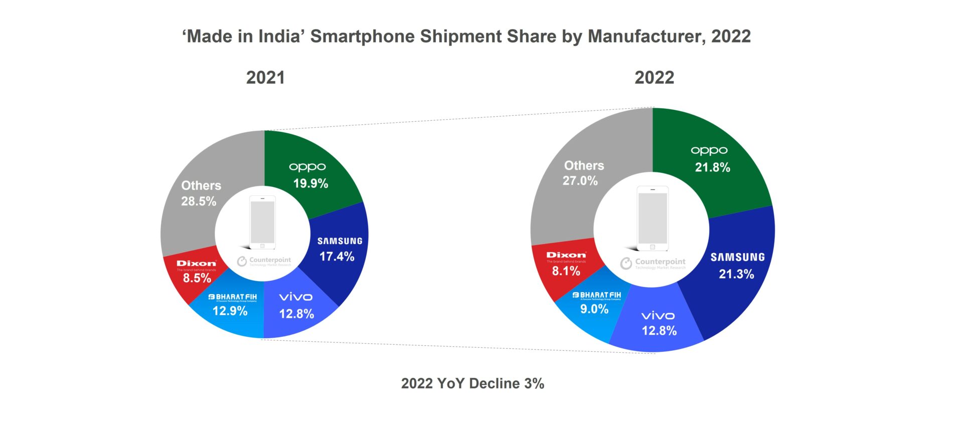2022年印度智能手机出货量份额