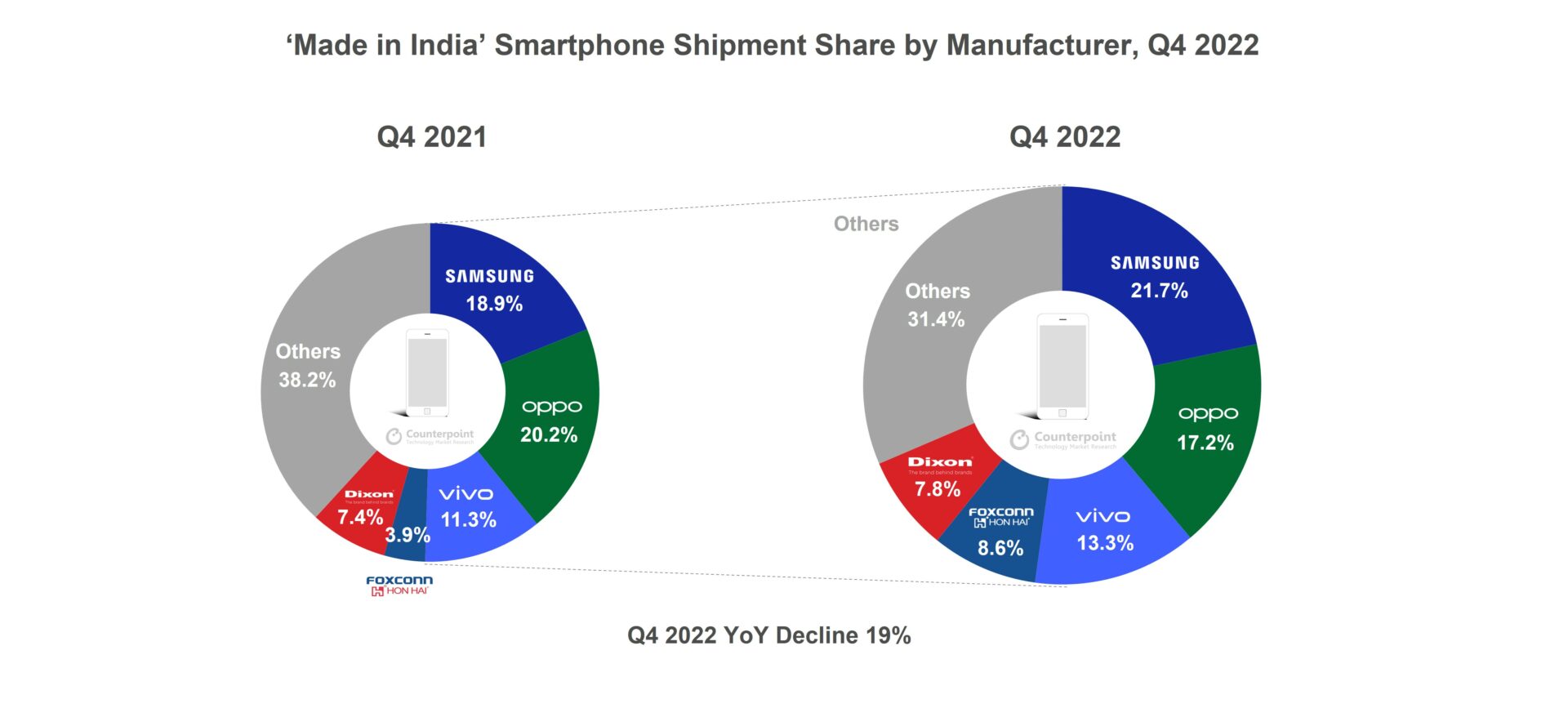 2022年第四季度印度智能手机出货量份额