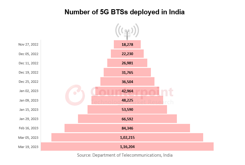 印度部署的5G基站数量
