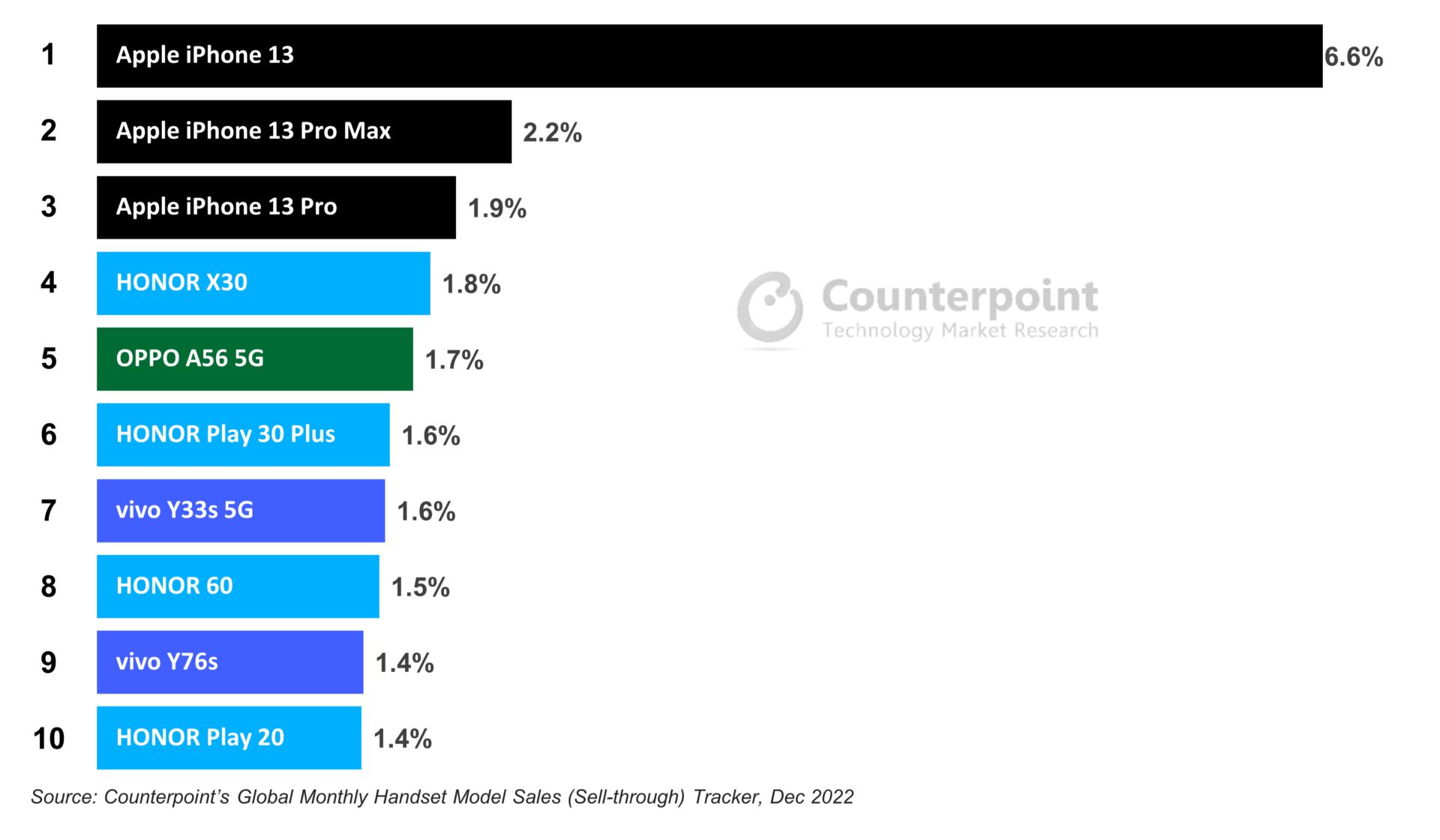 Top 10 Best-selling Smartphone in China (Unit Sales Share) 2022