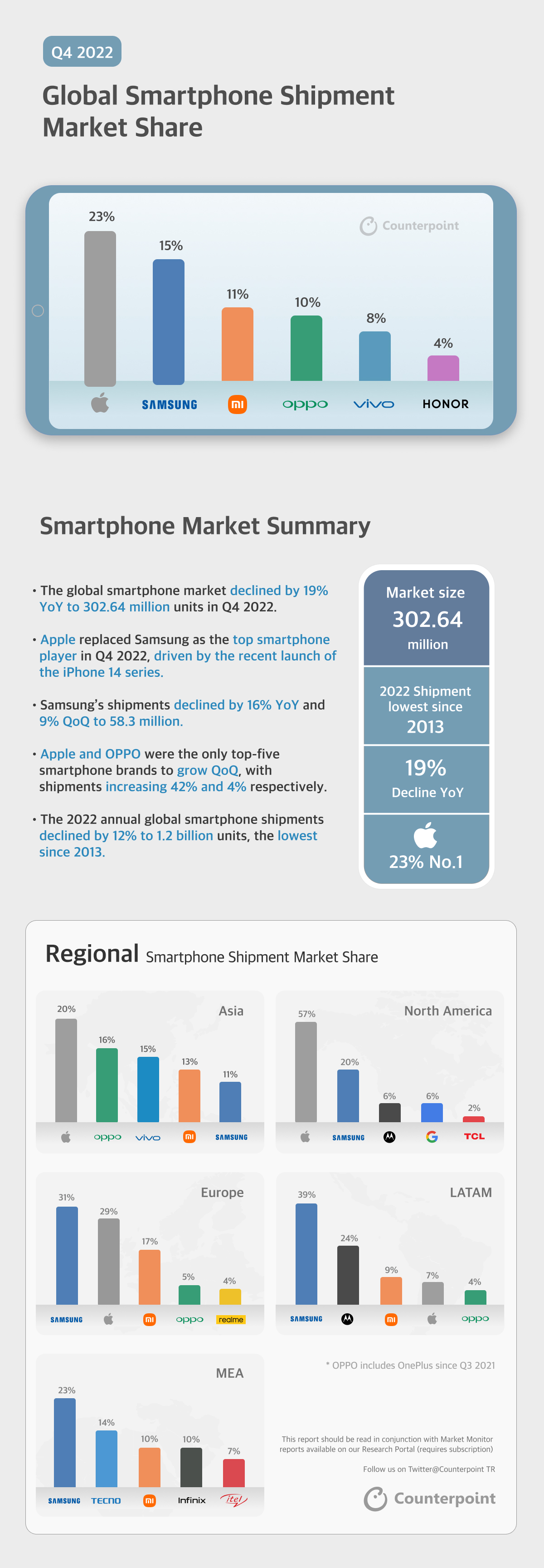 信息图Q4 2022年全球智能手机市场