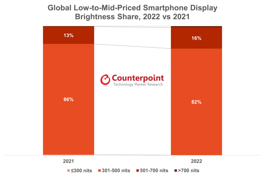 Global Smartphone Display Brightness Tracker, Q4 2022
