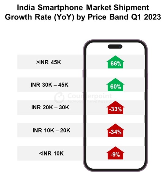 印度智能手机市场出货量增长的价格波段