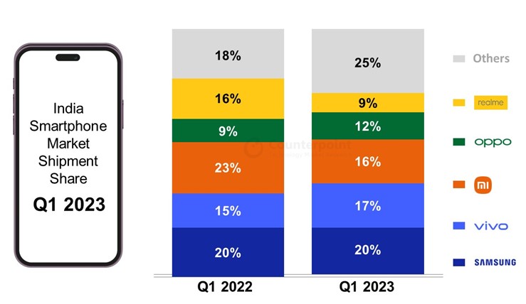2023年第一季度印度智能手机市场出货量份额——counterpoint Research