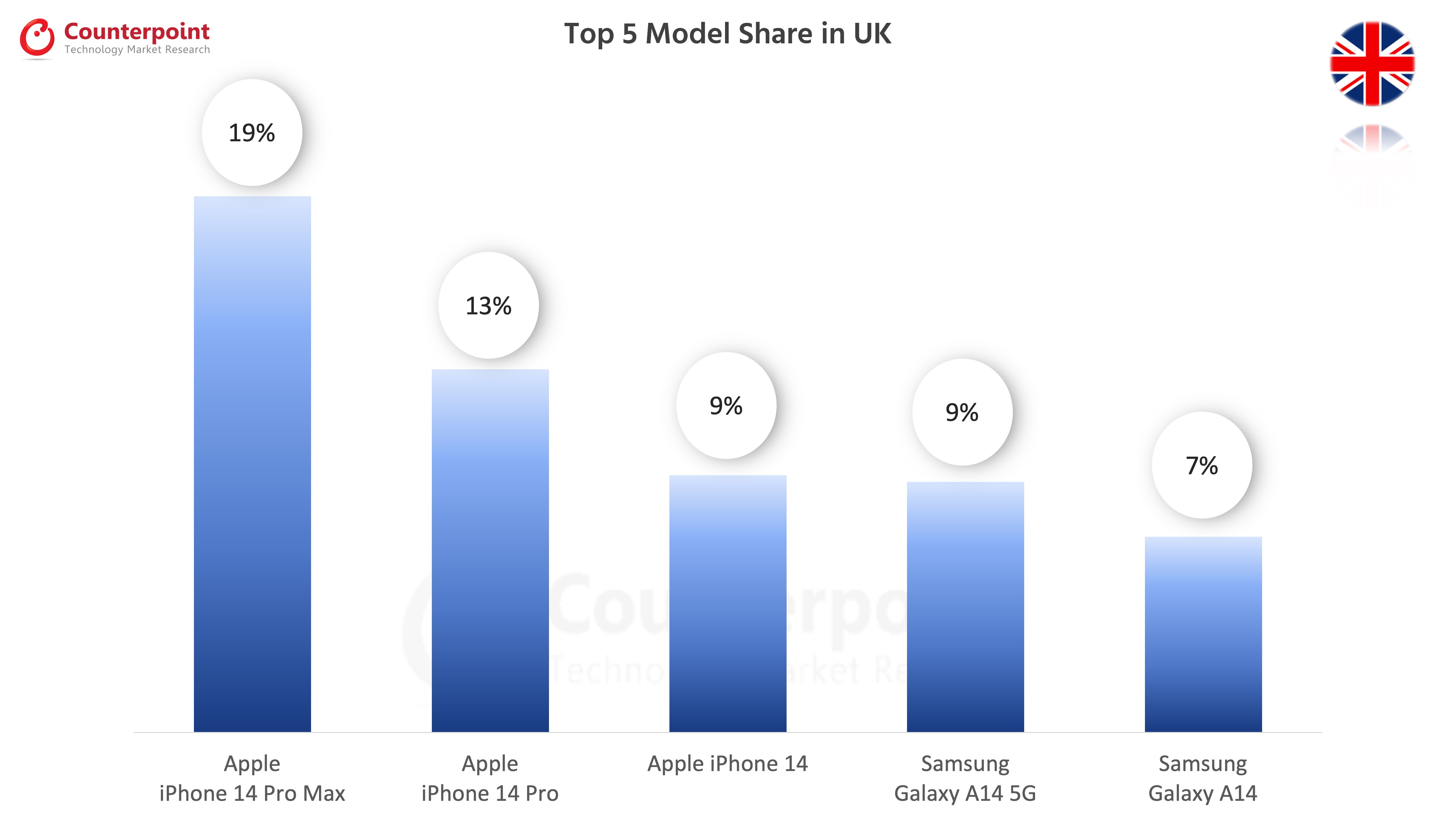 Top 5 Model Share in UK 1