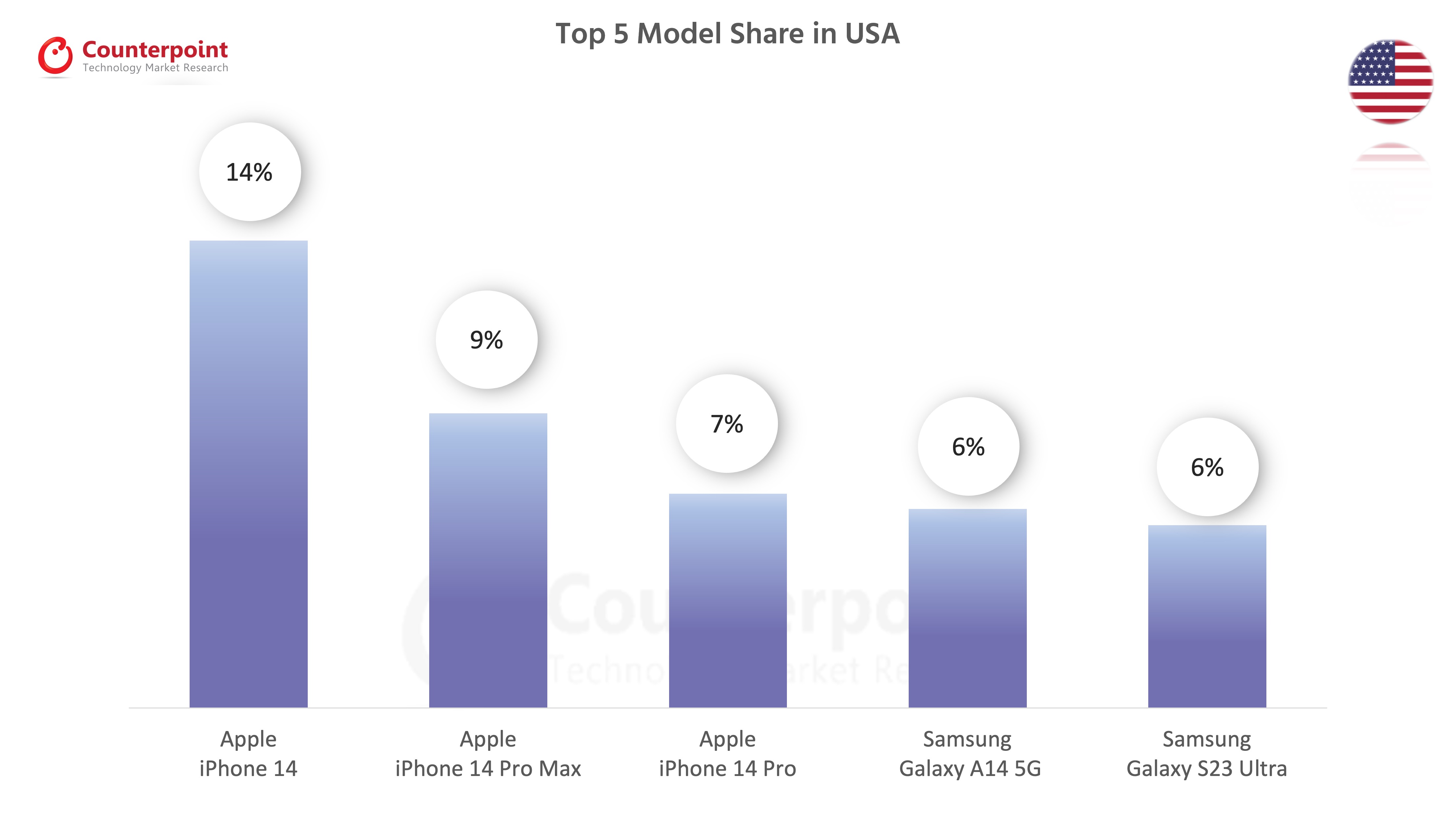 Top 5 Model Share in USA