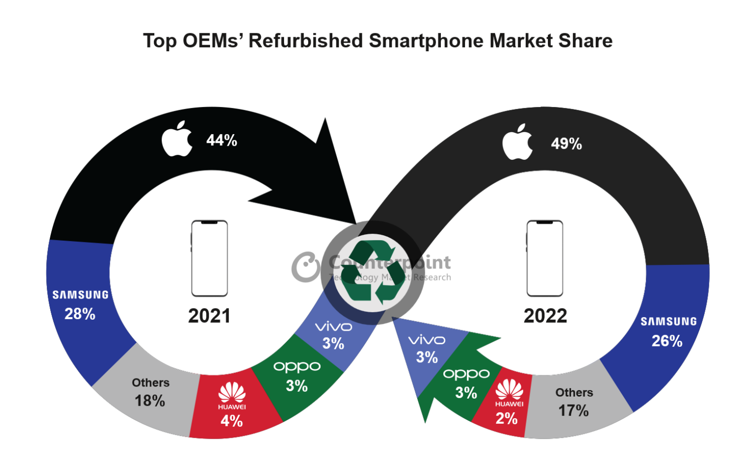 顶级oem翻新iPhone和智能手机市场份额