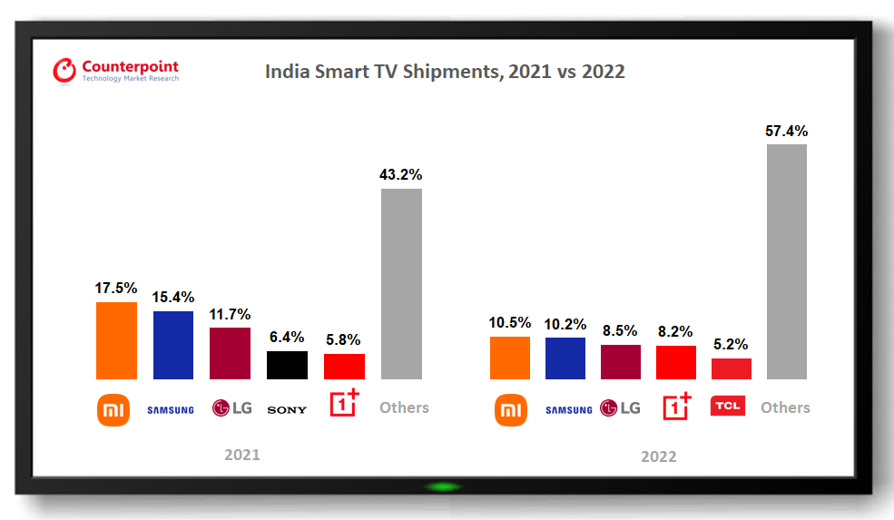 印度智能电视出货量，2021年vs 2022年