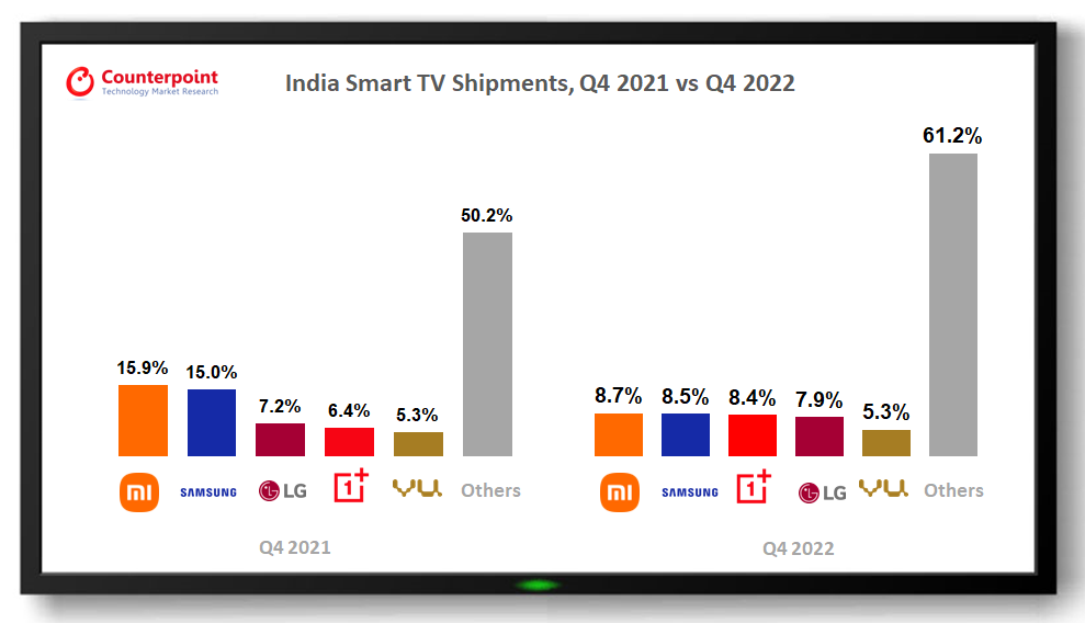 印度智能电视出货量，2021年第四季度vs 2022年第四季度
