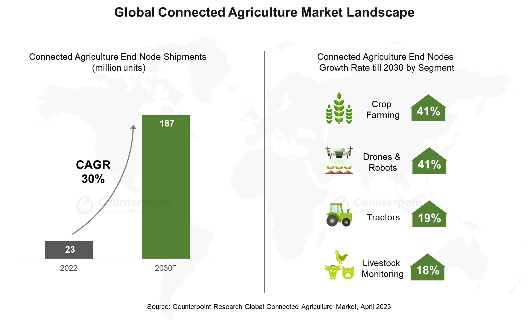 全球互联农业市场格局