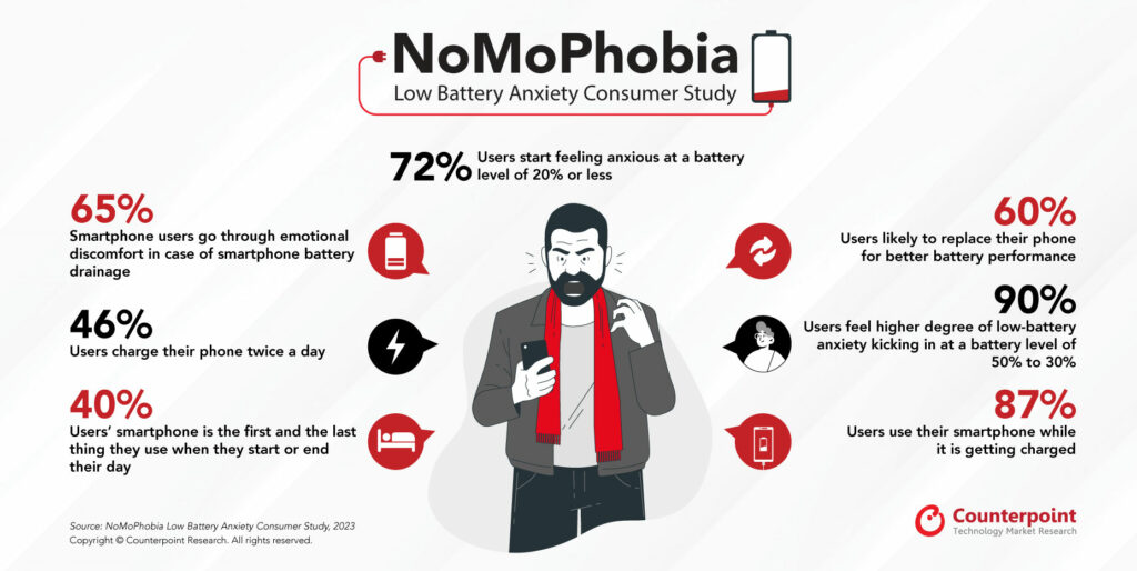 无手机恐惧症低电量焦虑消费者研究