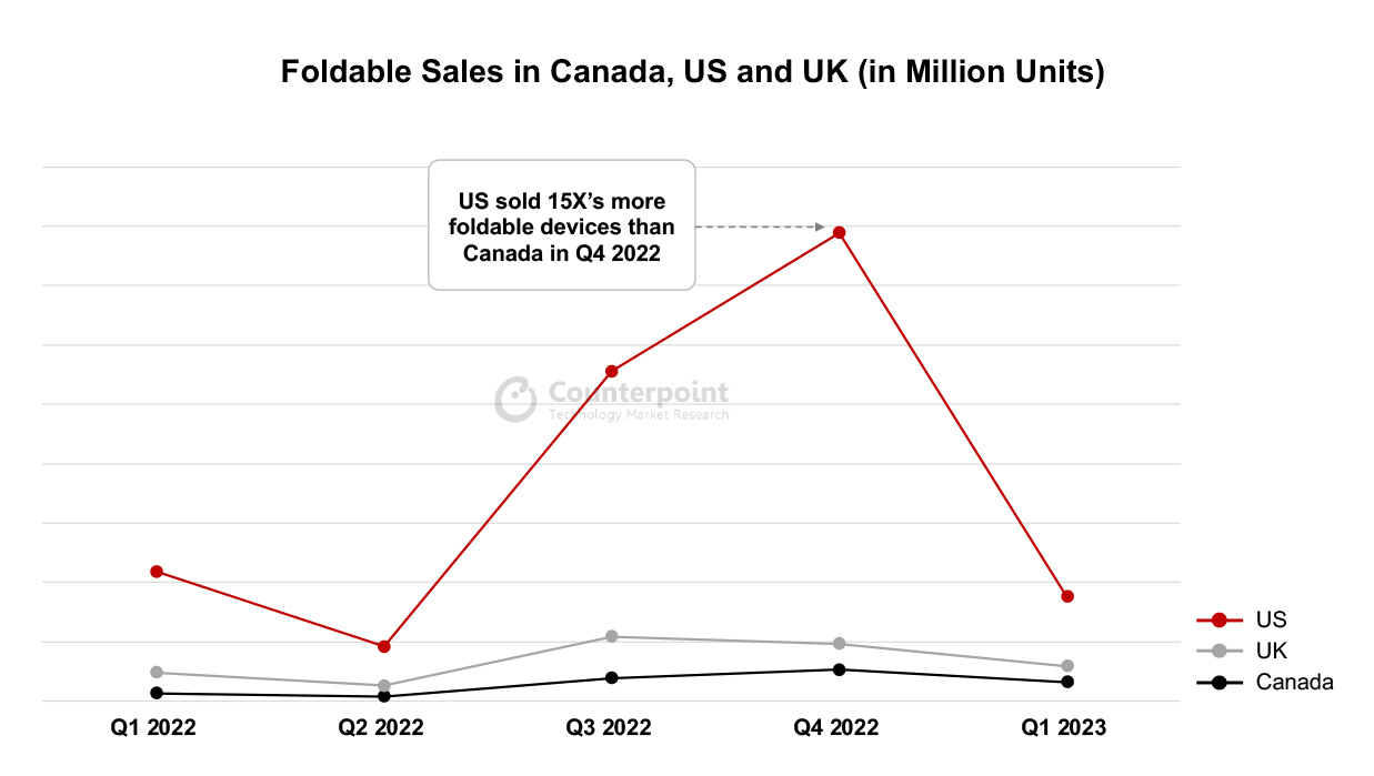 Counterpoint Research Foldable Sales US, UK and Canada