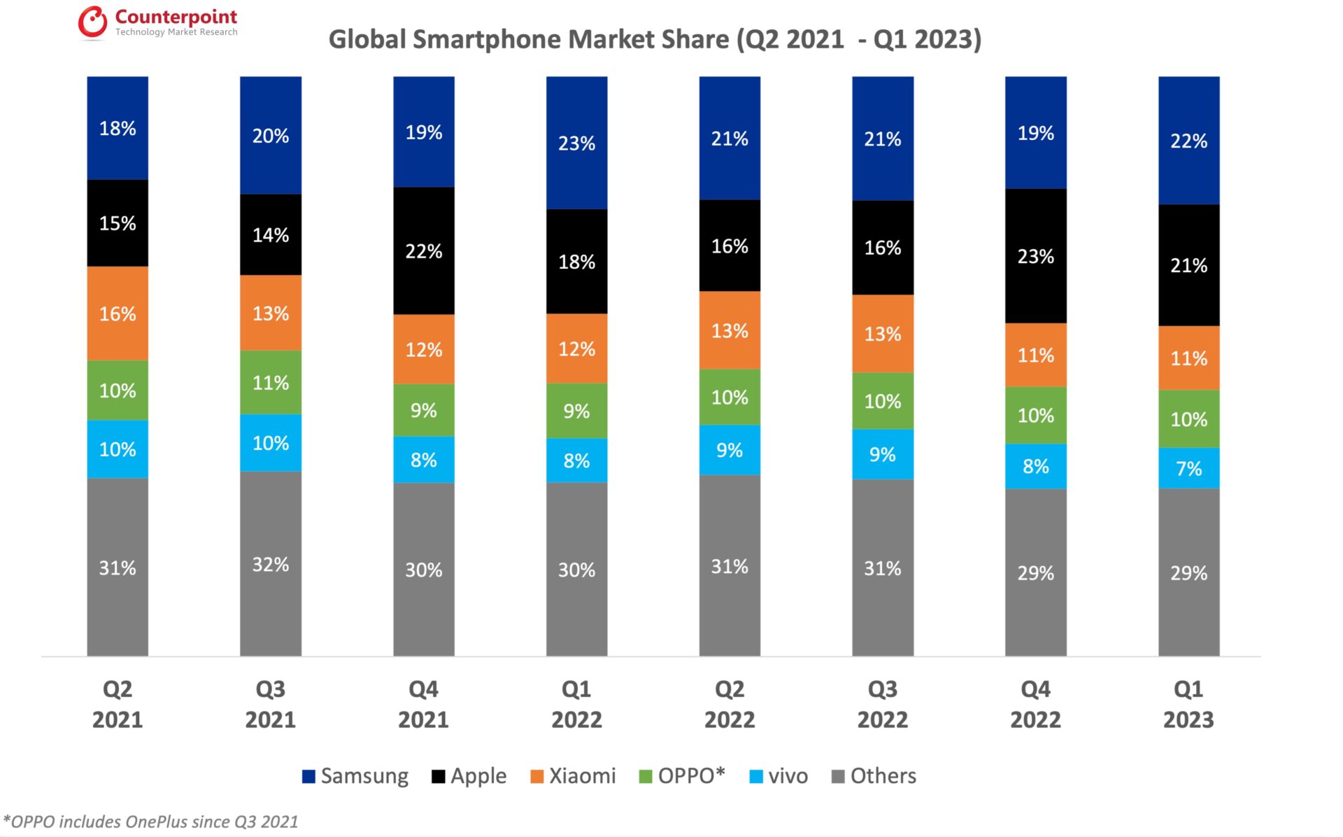 Global Smartphone Market Share Q1 2023